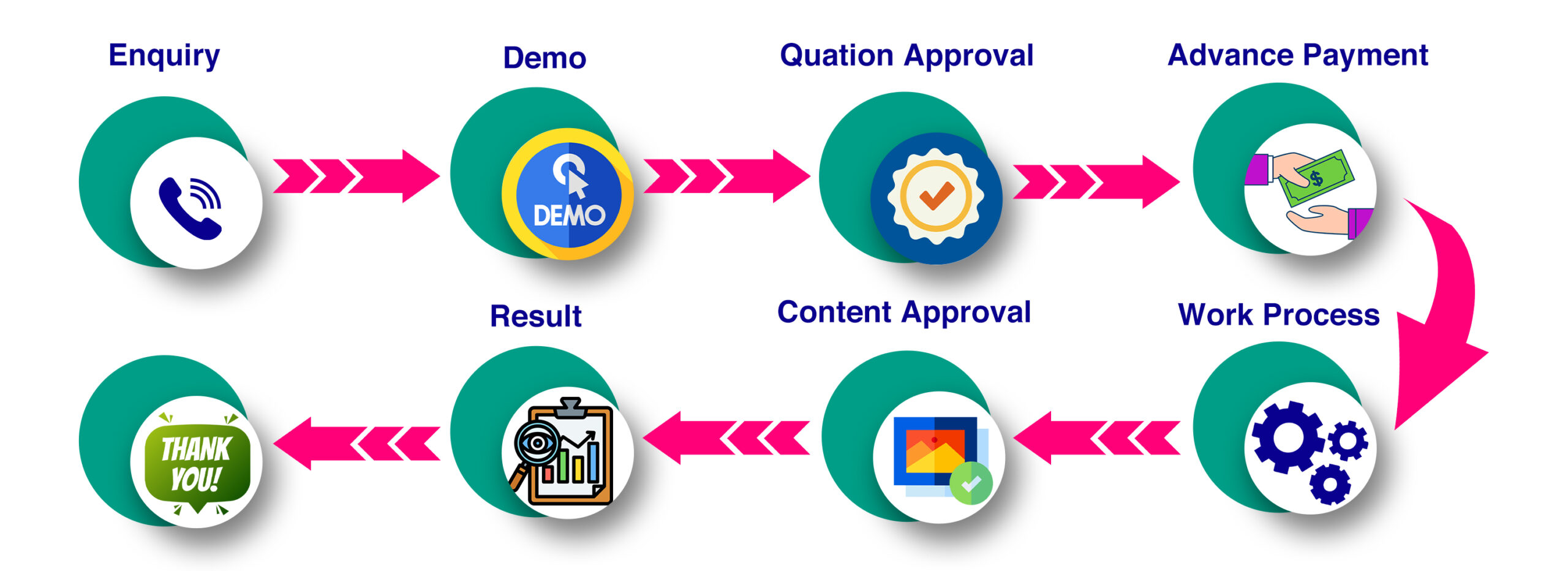 Minmini work process: enquiry, demo, quotation approval, advance payment, work process, content approval, result